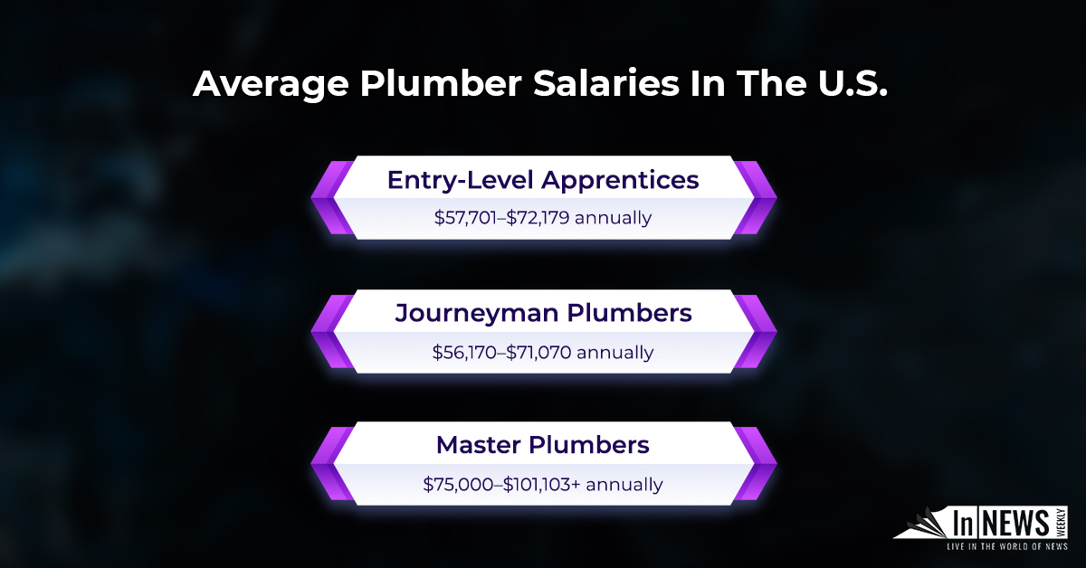 Average Plumber Salaries In The U.S.